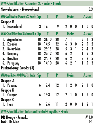 WM Qualifikation Ozeanien 3. Runde Finale Neukaledonien Neuseeland 0:3 WM Qualifikation Ozeanien 2. Runde Sp T P Heim...