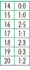 14,0:0,15,1:0,16,2:5,17,1:1,18,2:3,19,0:3,20,1:2