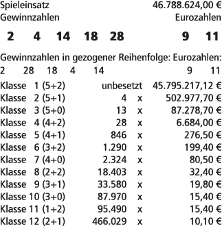 Spieleinsatz 46.788.624,00 € Gewinnzahlen Eurozahlen 2 4 14 18 28 9 11 Gewinnzahlen in gezogener Reihenfolge: Eurozah...