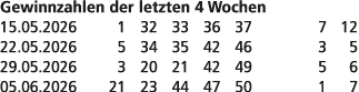 Gewinnzahlen der letzten 4 Wochen 15.05.2026 1 32 33 36 37 7 12 22.05.2026 5 34 35 42 46 3 5 29.05.2026 3 20 21 42 49...
