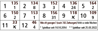 1,135,2,134,3,152,4,136,5,164,1,8,3,24,2,6,150,7,153,8,156,9,118,10,109,2,1,31,￼,9,11,33,12,46,Wie oft gezogen? (nach...