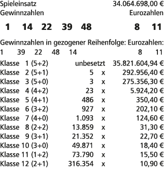 Spieleinsatz 34.064.698,00 € Gewinnzahlen Eurozahlen 1 14 22 39 48 8 11 Gewinnzahlen in gezogener Reihenfolge: Euroza...