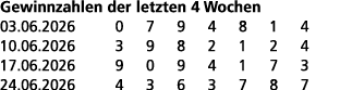 Gewinnzahlen der letzten 4 Wochen 03.06.2026 0 7 9 4 8 1 4 10.06.2026 3 9 8 2 1 2 4 17.06.2026 9 0 9 4 1 7 3 24.06.20...