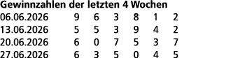 Gewinnzahlen der letzten 4 Wochen 06.06.2026 9 6 3 8 1 2 13.06.2026 5 5 3 9 4 2 20.06.2026 6 0 7 5 3 7 27.06.2026 6 3...