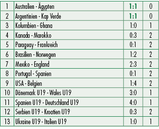 1,Australien gypten,1:1,0,2,Argentinien Kap Verde,1:1,0,3,Kolumbien Ghana,1:0,1,4,Kanada Marokko,0:3,2,5,Paraguay Fr...