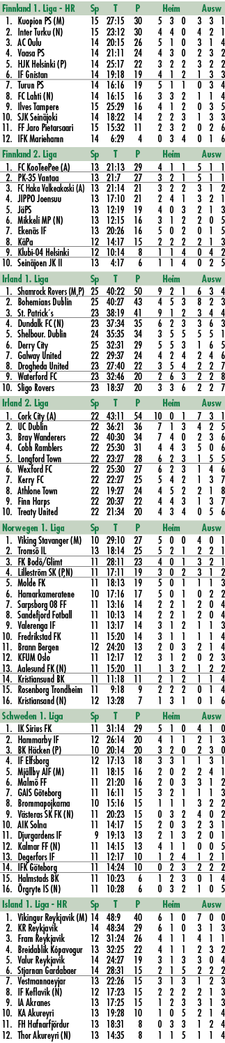 Finnland 1. Liga HR Sp T P Heim Ausw 1. Kuopion PS (M) 15 27:15 30 5 3 0 3 3 1 2. Inter Turku (N) 15 23:12 30 4 4 0 4...
