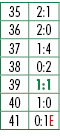 35,2:1,36,2:0,37,1:4,38,0:2,39,1:1,40,1:0,41,0:1E