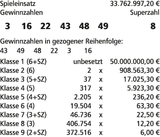 Spieleinsatz 33.762.997,20 € Gewinnzahlen Superzahl 3 16 22 43 48 49 8 Gewinnzahlen in gezogener Reihenfolge: 43 49 4...
