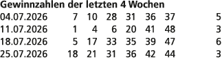 Gewinnzahlen der letzten 4 Wochen 04.07.2026 7 10 28 31 36 37 5 11.07.2026 1 4 6 20 41 48 3 18.07.2026 5 17 33 35 39 ...