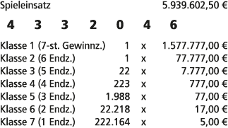Spieleinsatz 5.939.602,50 € 4 3 3 2 0 4 6 Klasse 1 (7 st. Gewinnz.) 1 x 1.577.777,00 € Klasse 2 (6 Endz.) 1 x 77.777,...