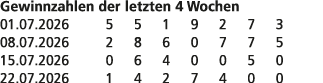 Gewinnzahlen der letzten 4 Wochen 01.07.2026 5 5 1 9 2 7 3 08.07.2026 2 8 6 0 7 7 5 15.07.2026 0 6 4 0 0 5 0 22.07.20...