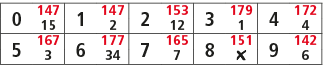 0,147,1,147,2,153,3,179,4,172,15,2,12,1,4,5,167,6,177,7,165,8,151,9,142,3,34,7,￼,6