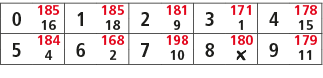 0,185,1,185,2,181,3,171,4,178,16,18,9,1,15,5,184,6,168,7,198,8,180,9,179,4,2,10,￼,11