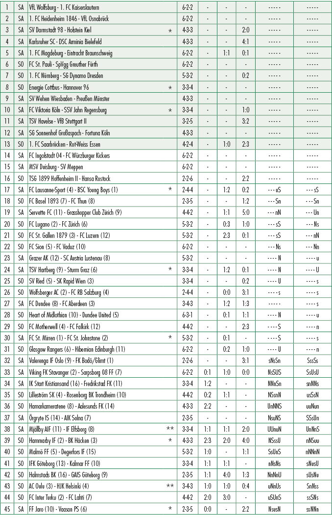 1,SA,VfL Wolfsburg 1. FC Kaiserslautern ,,6 2 2, , , , , ,2,SA,1. FC Heidenheim 1846 VfL Osnabr ck ,,6 2 2, , , , , ,...