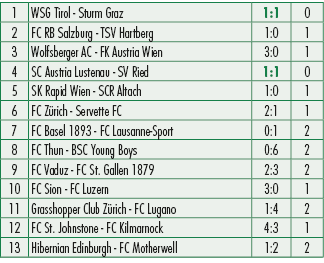 1,WSG Tirol Sturm Graz,1:1,0,2,FC RB Salzburg TSV Hartberg,1:0,1,3,Wolfsberger AC FK Austria Wien,3:0,1,4,SC Austria ...