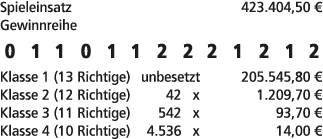 Spieleinsatz 423.404,50 € Gewinnreihe 0 1 1 0 1 1 2 2 2 1 2 1 2 Klasse 1 (13 Richtige) unbesetzt 205.545,80 € Klasse ...