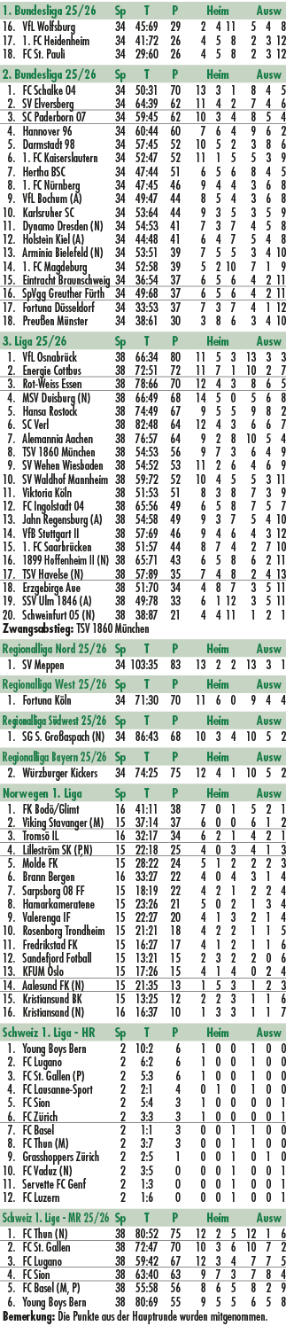1. Bundesliga 25/26 Sp T P Heim Ausw 16. VfL Wolfsburg 34 45:69 29 2 4 11 5 4 8 17. 1. FC Heidenheim 34 41:72 26 4 5 ...
