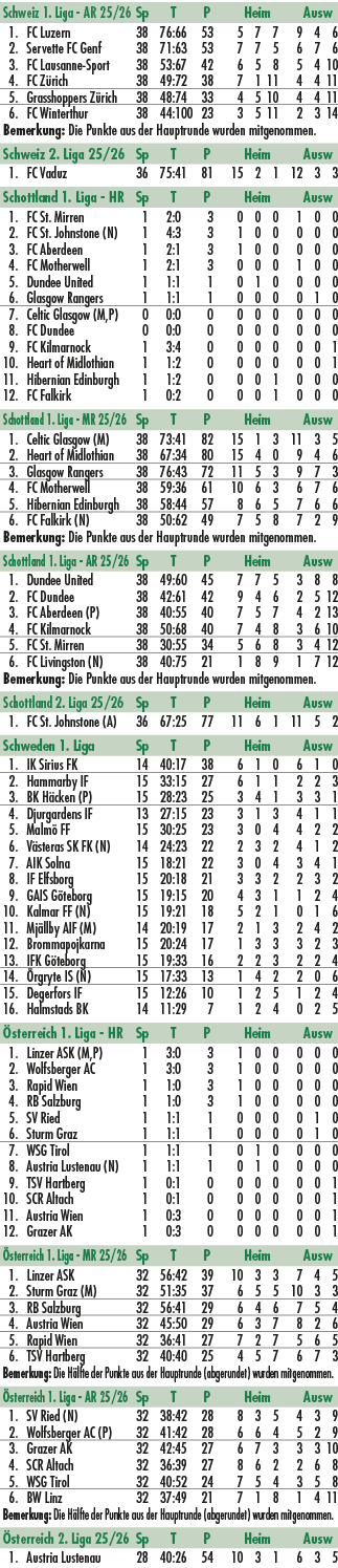 Schweiz 1. Liga AR 25/26 Sp T P Heim Ausw 1. FC Luzern 38 76:66 53 5 7 7 9 4 6 2. Servette FC Genf 38 71:63 53 7 7 5 ...