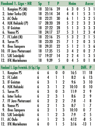 Finnland 1. Liga HR Sp T P Heim Ausw 1. Kuopion PS (M) 18 33:16 39 6 3 0 5 3 1 2. Inter Turku (N) 18 25:14 34 4 4 1 5...
