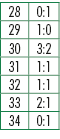 28,0:1,29,1:0,30,3:2,31,1:1,32,1:1,33,2:1,34,0:1