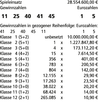 Spieleinsatz 28.554.600,00 € Gewinnzahlen Eurozahlen 11 25 40 41 45 1 5 Gewinnzahlen in gezogener Reihenfolge: Euroza...