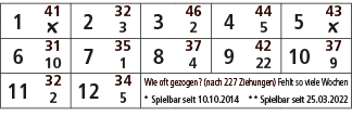 1,41,2,32,3,46,4,44,5,43,￼,3,2,5,￼,6,31,7,35,8,37,9,42,10,37,10,1,4,22,9,11,32,12,34,Wie oft gezogen? (nach 227 Ziehu...