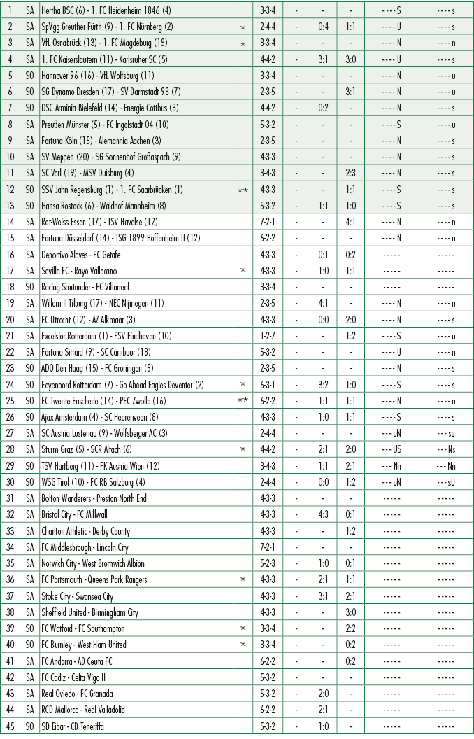 1,SA,Hertha BSC (6) 1. FC Heidenheim 1846 (4),,3 3 4, , , , S, s,2,SA,SpVgg Greuther F rth (9) 1. FC N rnberg (2),*,2...