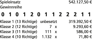 Spieleinsatz 542.127,50 € Gewinnreihe 0 1 0 1 2 0 1 1 2 2 2 1 1 Klasse 1 (13 Richtige) unbesetzt 319.392,50 € Klasse ...