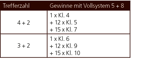 Trefferzahl,Gewinne mit Vollsystem 5 + 8,4 + 2,1 x Kl. 4 + 12 x Kl. 5 + 15 x Kl. 7,3 + 2,1 x Kl. 6 + 12 x Kl. 9 + 15 ...