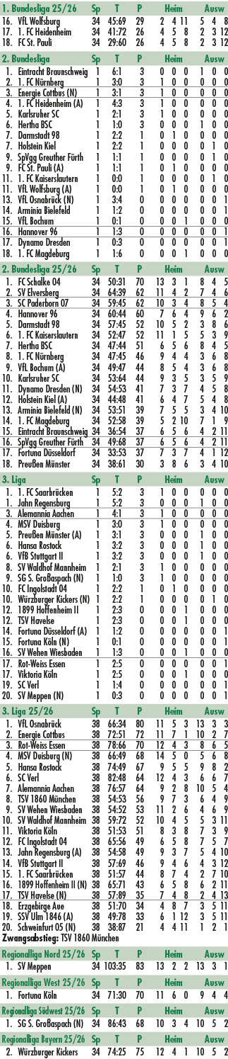 1. Bundesliga 25/26 Sp T P Heim Ausw 16. VfL Wolfsburg 34 45:69 29 2 4 11 5 4 8 17. 1. FC Heidenheim 34 41:72 26 4 5 ...
