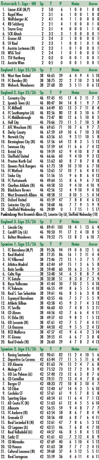  sterreich 1. Liga HR Sp T P Heim Ausw 1. Linzer ASK (M,P) 2 5:0 6 1 0 0 1 0 0 2. Rapid Wien 2 3:1 6 1 0 0 1 0 0 3. W...