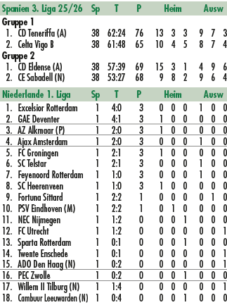 Spanien 3. Liga 25/26 Sp T P Heim Ausw Gruppe 1 1. CD Teneriffa (A) 38 62:24 76 13 3 3 9 7 3 2. Celta Vigo B 38 61:48...