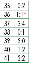 35,0:2,36,1:1*,37,3:4,38,0:1,39,3:0,40,1:2,41,3:2