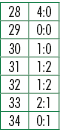 28,4:0,29,0:0,30,1:0,31,1:2,32,1:2,33,2:1,34,0:1