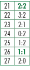 21,2:2,22,3:2,23,2:1,24,0:2,25,1:2,26,1:1,27,2:0