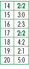 14,2:2,15,3:0,16,2:3,17,2:2,18,4:2,19,2:1,20,5:0