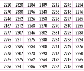 2220,2320,2284,2189,2212,2245,2254,2270,2330,2296,2243,2258,2218,2216,2246,2252,2226,2253,2228,2297,2265,2167,2212,22...