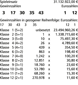 Spieleinsatz 31.132.922,00 € Gewinnzahlen Eurozahlen 3 17 30 35 43 1 12 Gewinnzahlen in gezogener Reihenfolge: Euroza...