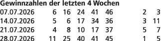 Gewinnzahlen der letzten 4 Wochen 07.07.2026 6 16 24 41 46 2 3 14.07.2026 5 6 17 34 36 3 11 21.07.2026 4 8 10 17 37 5...