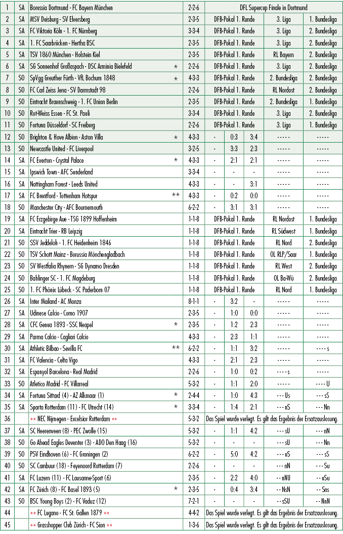 1,SA,Borussia Dortmund FC Bayern M nchen ,,2 2 6,DFL Supercup Finale in Dortmund,2,SA,MSV Duisburg SV Elversberg ,,2 ...