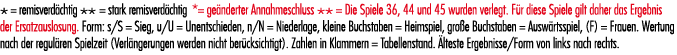 * = remisverd chtig ** = stark remisverd chtig *= ge nderter Annahmeschluss ** = Die Spiele 36, 44 und 45 wurden verl...
