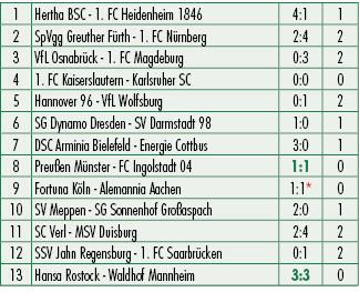 1,Hertha BSC 1. FC Heidenheim 1846,4:1,1,2,SpVgg Greuther F rth 1. FC N rnberg,2:4,2,3,VfL Osnabr ck 1. FC Magdeburg,...