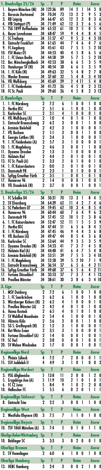 1. Bundesliga 25/26 Sp T P Heim Ausw 1. Bayern M nchen (M) 34 122:36 89 14 2 1 14 3 0 2. Borussia Dortmund 34 70:34 7...