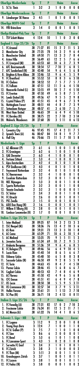 Oberliga Niederrhein Sp T P Heim Ausw 5. SC St. T nis 1 3:2 3 1 0 0 0 0 0 Oberliga Niedersachsen Sp T P Heim Ausw 9. ...