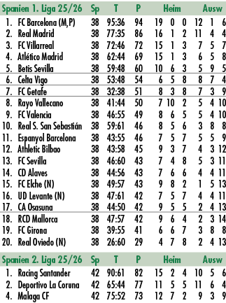 Spanien 1. Liga 25/26 Sp T P Heim Ausw 1. FC Barcelona (M,P) 38 95:36 94 19 0 0 12 1 6 2. Real Madrid 38 77:35 86 16 ...