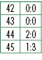42,0:0,43,0:0,44,2:0,45,1:3