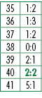 35,1:2,36,1:3,37,1:2,38,0:0,39,2:1,40,2:2,41,5:1