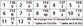 1,136,2,135,3,154,4,137,5,168,6,4,￼,2,1,6,152,7,155,8,156,9,120,10,110,￼,1,40,4,3,11,33,12,48,Wie oft gezogen? (nach ...
