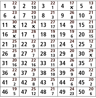 1,22,2,22,3,22,4,17,5,13,9,10,1,￼,4,6,23,7,20,8,21,9,26,10,21,4,13,3,8,3,11,30,12,24,13,27,14,20,15,21,￼,￼,17,9,13,16...