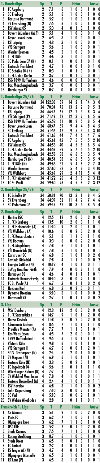 1. Bundesliga Sp T P Heim Ausw 1. FC Augsburg 2 7:1 6 1 0 0 1 0 0 2. SC Freiburg 2 5:1 6 1 0 0 1 0 0 3. Borussia Dort...